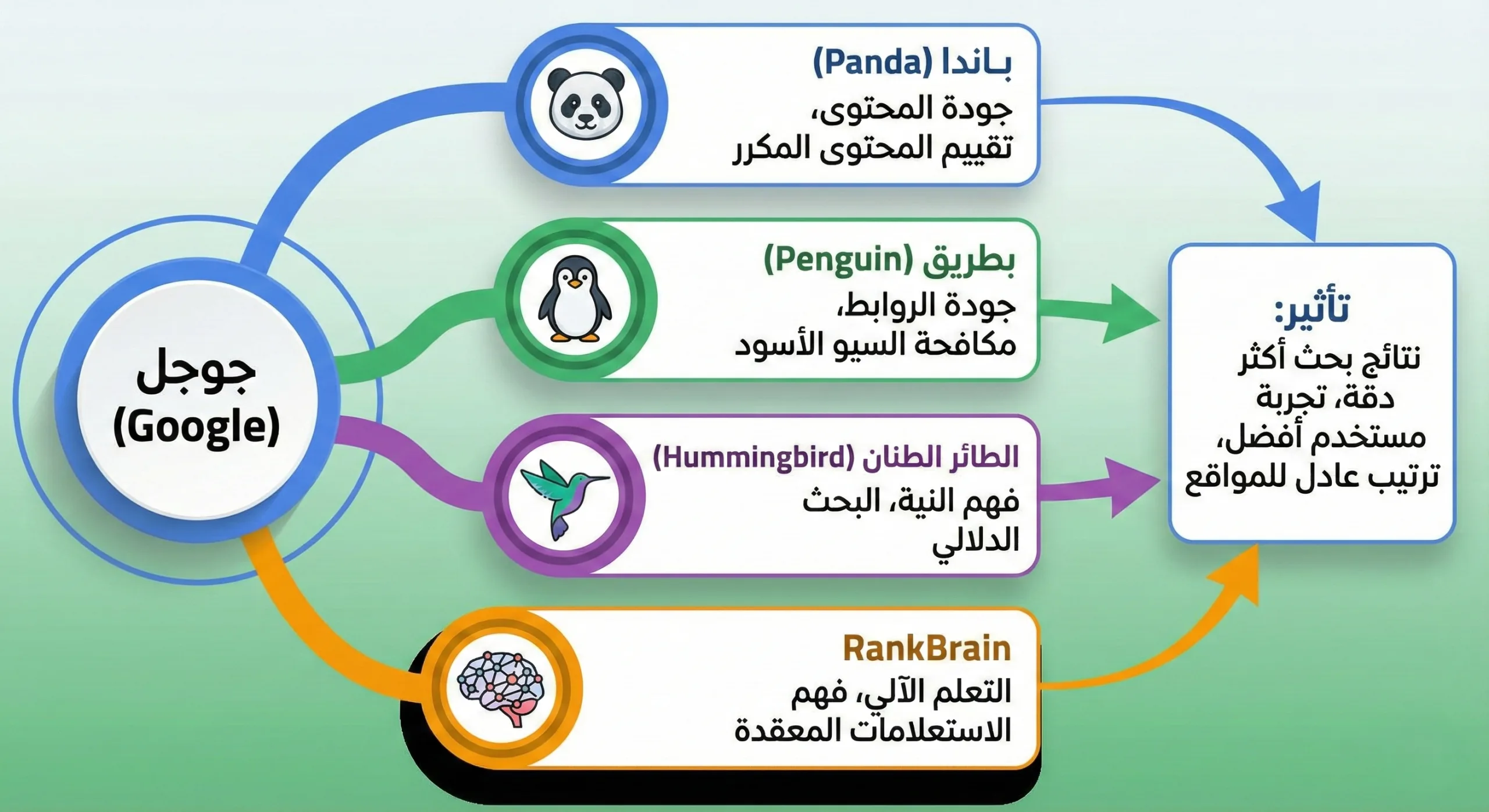 العقل الذي يدير نتائج البحث